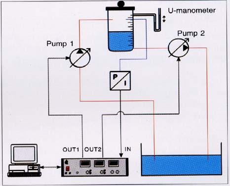 4 - Schema modulo base con kit per controllo di pressione (IN Segnale di pressione, OUT1 Segnale regolante, OUT2 Segnale di disturbo) Il kit consente di realizzare un nuovo processo in cui la