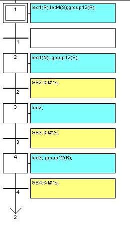 B.4 Azioni booleane 117 Esempio di azioni booleane: (*Programma SFC che usa azioni booleane*) Funzionamento: All attivazione del passo 1, le variabili led1 e group12 si resettano e la variabile led4