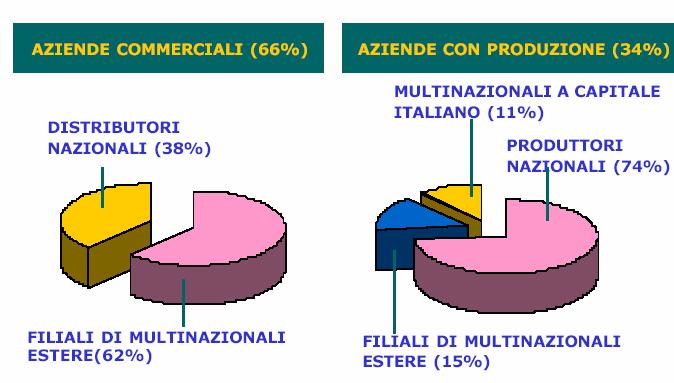 Il mercato italiano delle Tecnologie Biomediche. L'Italia rappresenta il quinto mercato mondiale, dopo USA, Giappone, Germania, Francia, a pari merito con la Gran Bretagna.