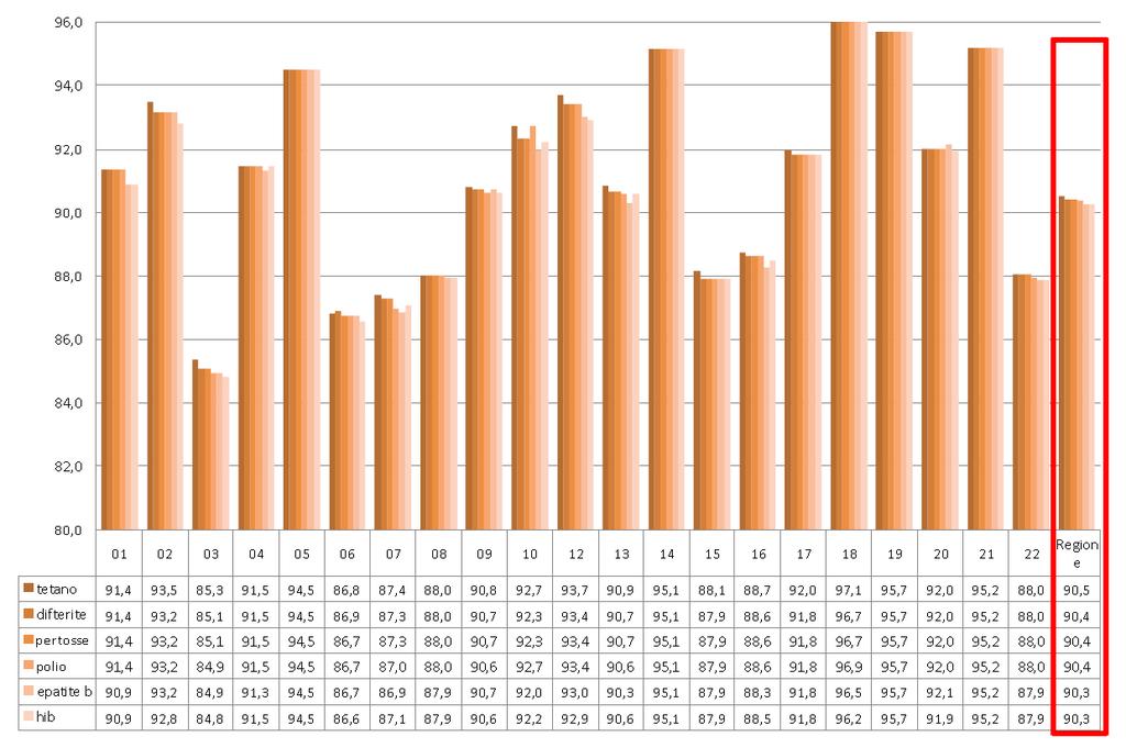 Dati al 30/09/2013 COPERTURE VACCINALI AGGIUSTATE PER PRIMA DOSE PER TETANO, DIFTERITE,