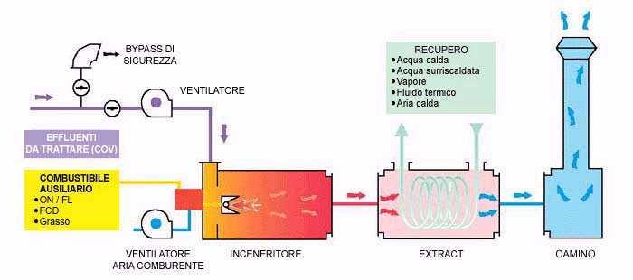 Esempio di recupero termico in un processo produttivo Progetto per l ottimizzazione energetica di un processo produttivo Il termocombustore Per alcune attività produttive, che per loro natura