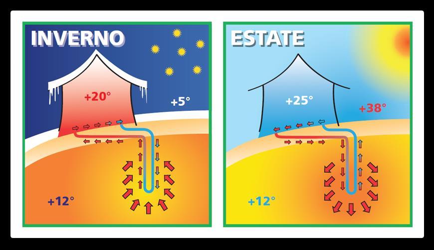Uso diretto del calore SCAMBIO DI CALORE (Impianti geotermici a bassa entalpia) La climatizzazione (riscaldamento e raffreddamento) di ambienti con l energia geotermica si è diffusa notevolmente a