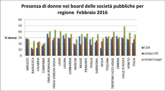 organi sociali delle società sottoposte a monitoraggio evidenzia notevoli differenze regionali, con valori particolarmente elevati nel nel Nord dell Italia, dove la percentuale di donne negli organi