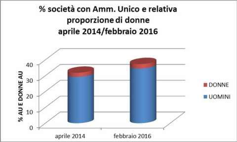 amministratore unico mentre ad aprile 2014 la percentuale di società amministrate da un organo monocratico era inferiore a 30.