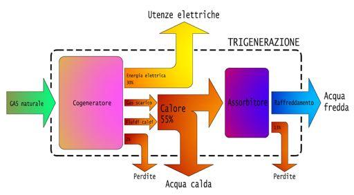 Trigenerazione La Trigenerazione è una particolare fattispecie dei sistemi di cogenerazione che, oltre a produrre energia elettrica, consente di utilizzare l energia termica recuperata dalla