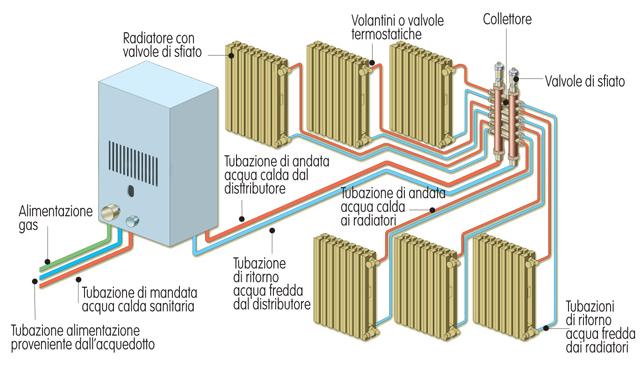 DISTRIBUZIONE I radiatori sono cos2tui2 da elemen2 ver2cali uguali, 2picamente in ghisa, in lamiera d acciaio o in lega di alluminio che vengono assembla2 tra loro, ed al cui interno scorre il fluido