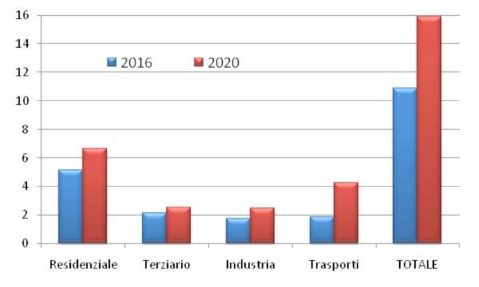 Riduzione in Mtep che l Italia si auspica di poter avere nel 2020 rispe6o alla media