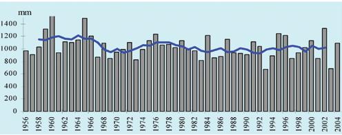 La Morra (CN) - Precipitazioni totali annue (1929-2006)