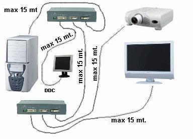 RGB per poi riconvertirlo : Il dispositivo permette il remotaggio del segnale video alla risoluzione massima di 1600x1200 o HDTV 1920x1080 per una lunghezza massima di di 30 metri (15 metri in