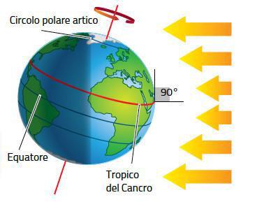 6. Gli equinozi e i solstizi /3 21 giugno: solstizio d estate Nel solstizio d estate il Sole è allo zenit sul tropico del