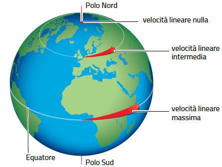 2. Il moto di rotazione della Terra La rotazione terrestre si compie da Ovest verso Est in verso antiorario.
