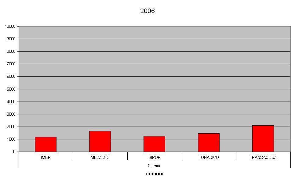 5.1.1. Demografia Per quanto attiene gli aspetti demografici, i dati pubblicati per il 2006 dal Servizio Statistica della Provincia di Trento, per i comuni compresi nei bacini di primo livello