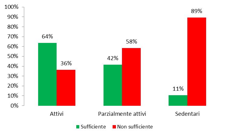 Autopercezione del livello di attività fisica praticata Distribuzione della percezione per categoria di attività fisica ASL 06 PASSI 2012-15 Tra le persone attive, il 36% ha giudicato la propria