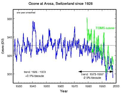 La riduzione dell'ozono tra il 1926 e il 2000 Misurazioni della concentrazione di ozono eseguite nella stratosfera, in numerose stazioni dislocate in tutto il mondo, hanno evidenziato che i livelli