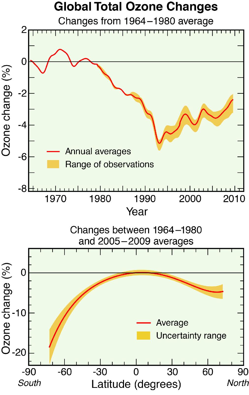 Variazioni spazio-temporali dei valori medi di ozono In media il valore di ozono è diminuito tra il 1980 e 1990.