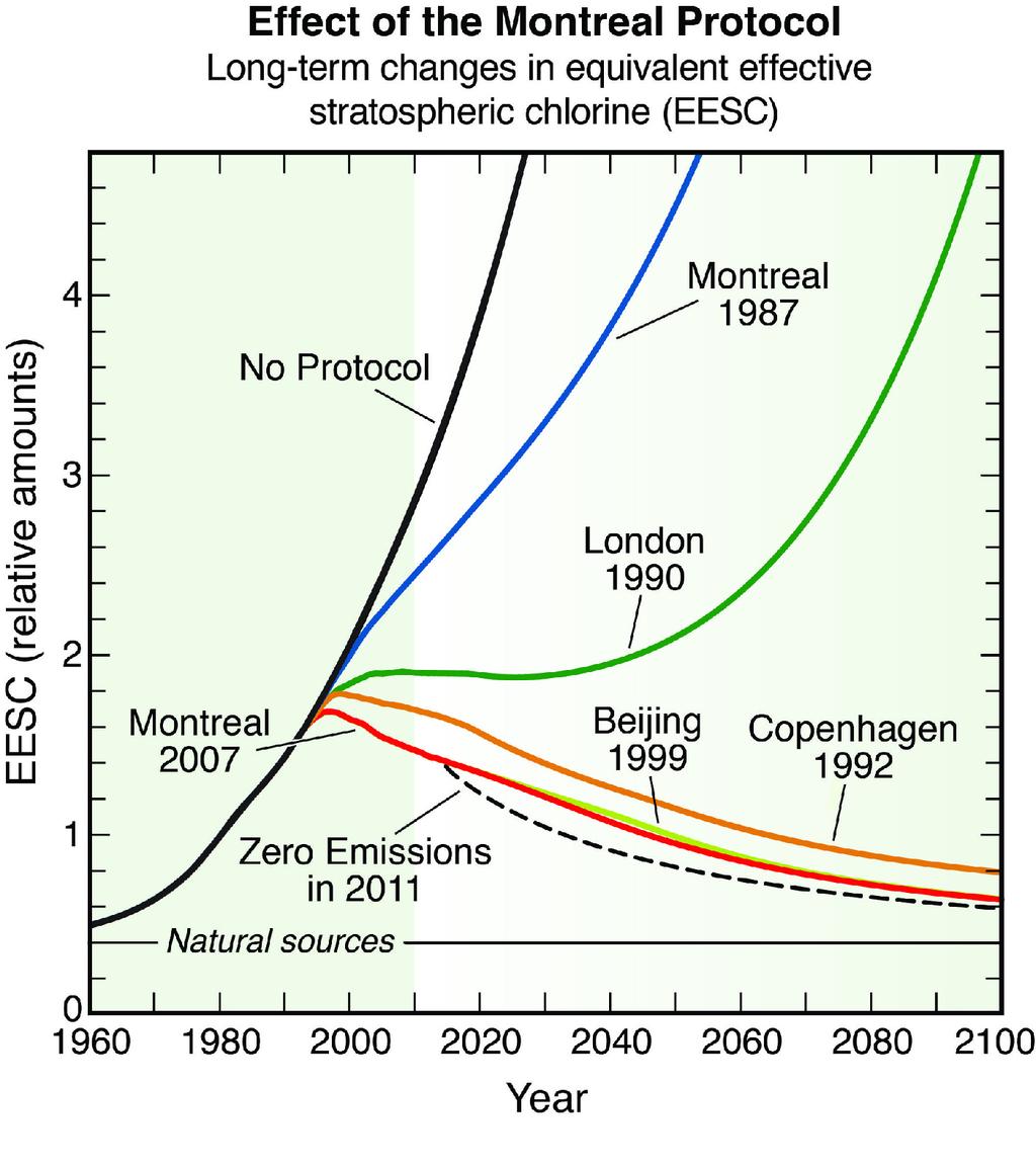 Scenari futuri dopo il Protocollo di Montreal Proiezione dell abbondanza di sostanze ODS espresse come valore equivalente effettivo di cloro stratosferico (EESC) in base