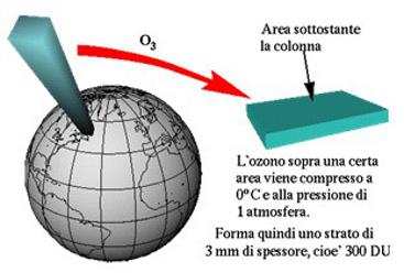 Le unità Dobson I livelli di ozono sono espressi in altezza della colonna equivalente a pressione e temperatura standard, in unità di 0,01 mm (unità Dobson, DU).