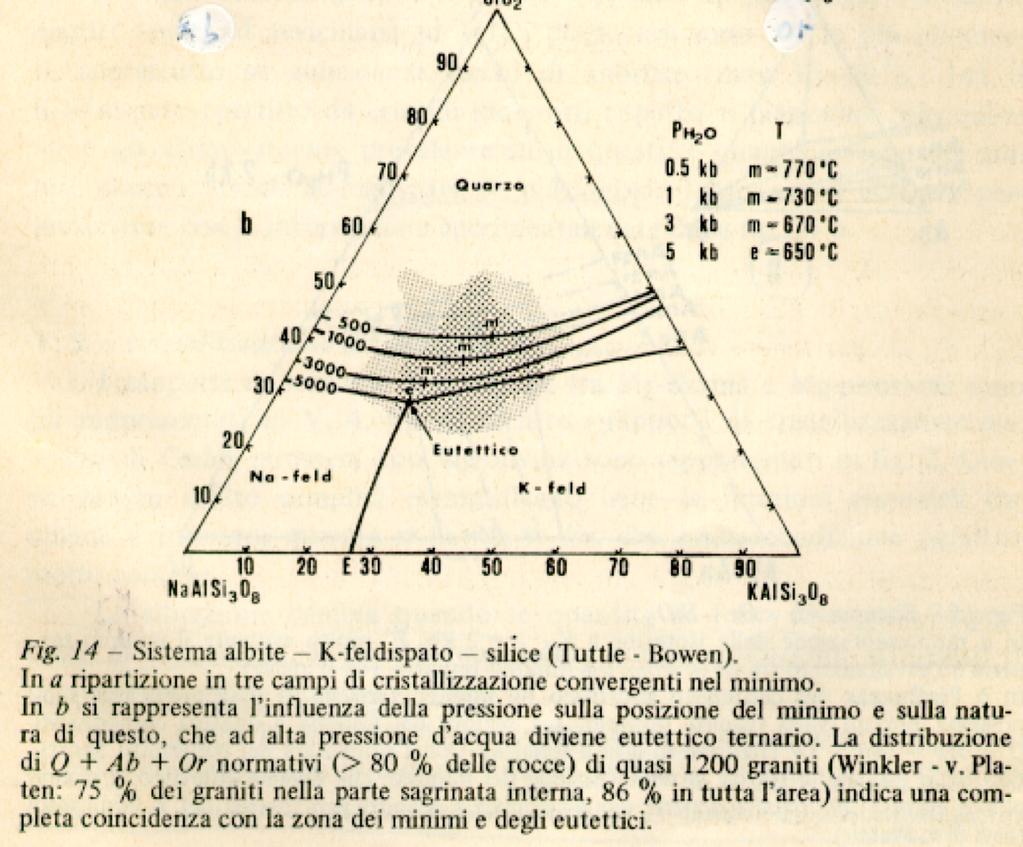 A. Rottura: Lezioni di Petrografia magmatica, a.a. 2008-2009.