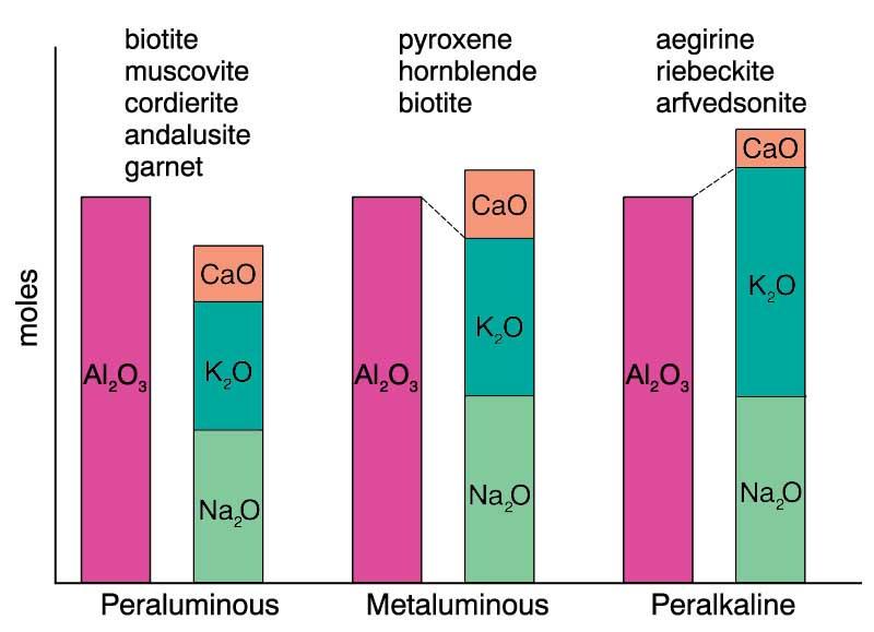 Graniti: classificazioni Classificazione chimica (non genetica) basata sulla saturazione in Al 2 O 3 Alumina saturation classes based on the molar proportions of Al 2 O
