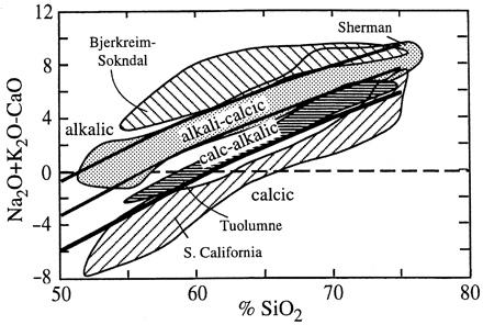 (2001) A Geochemical Classification for Granitic Rocks. J. Petrol.