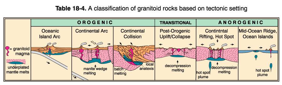 Classificazione tettonico-genetica Graniti: classificazioni tettonico-genetiche After Pitcher (1983) in K. J. Hsü (ed.