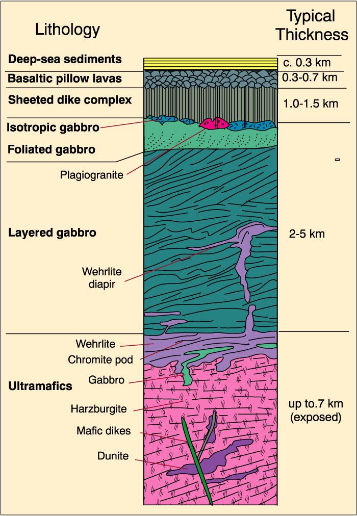 Origine dei graniti: collocazione geodinamica e affinità v- ai margini di placche divergenti/dorsali mediooceaniche: ocean ridge granites (ORG) ad affinità tholeiitica