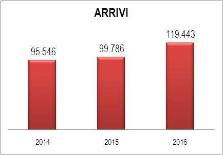 1_Trend Arrivi e Presenze nel Comune di