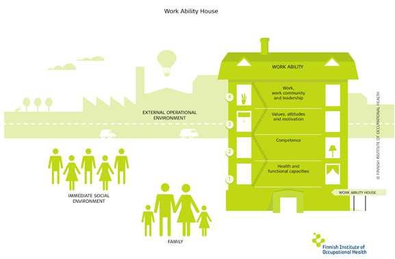 Multidimensional work ability model L immagine olistica della work ability è costituita dall insieme delle risorse individuali del lavoratore, dai fattori di contesto e contenuto del lavoro nonché