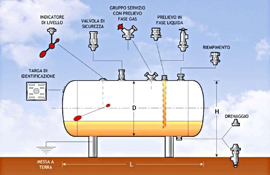 impianti GPL con serbatoi
