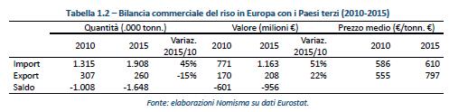 La bilancia commerciale di riso dell UE-28 con i Paesi terzi presenta conseguentemente un saldo