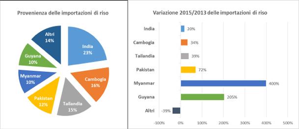 Importazioni di riso dell UE28: paesi di provenienza (quantità, 2015) e variazione Fonte: elaborazioni 2015/2013 Nomisma su dati Eurostat. 2015! 2016 Importazioni totali di riso in Europa +14% 2016 Cambogia!