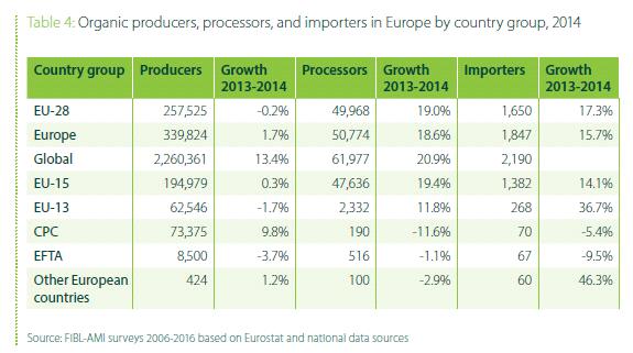 Statistiche Europa/UE Fonte: IFOAM, Organic in Europe, Prospects and developments
