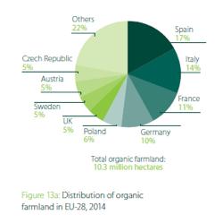 Statistiche Europa/UE 2014 Fonte: IFOAM,