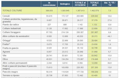 Statistiche ITALIA 2015 Totale Ha