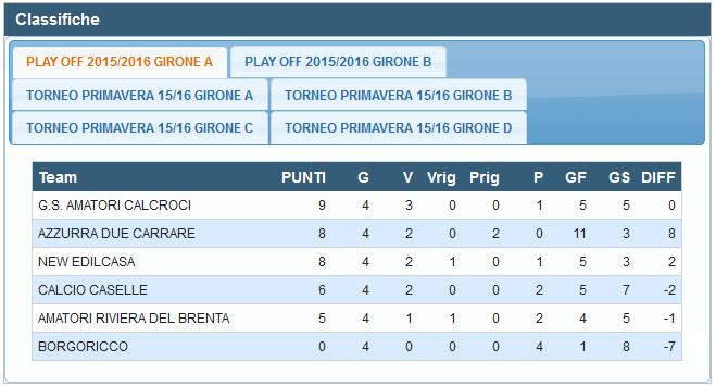 Risultati 4ª giornata Play Off Girone A Amatori Riviera del Brenta Azzurra Due Carrare 2-2 (6-5 dcr) Reginato Simone, Di Capo