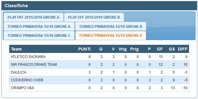 4ª giornata Torneo Primavera Girone D A.S.D. Daulica Sir Francis Drake Team Rinv.