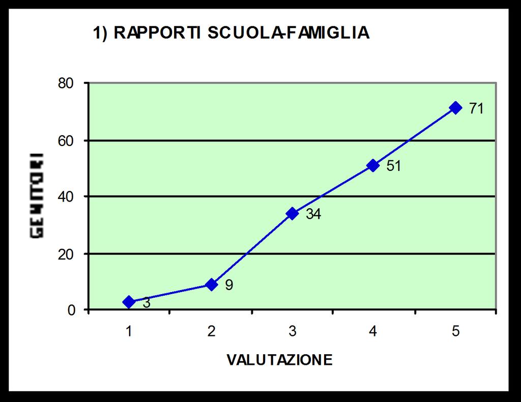 1) INCENTIVARE I RAPPORTI SCUOLA-FAMIGLIA: Campione 169 1 3 = 1,8 % 2 9 = 5,3 % 3 34 = 20,1 % 4 51 = 30,2