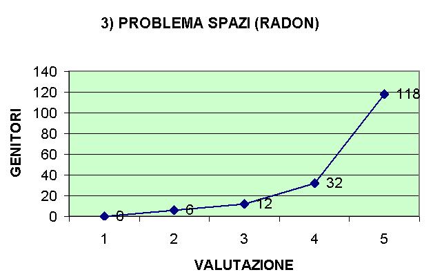 3) MIGLIORARE GLI SPAZI RISANANDO L ALA DELL EDIFICIO CHIUSA CAUSA RADON Campione 169 1 0 = 0 % 2 6 = 3,6 % 3 12 = 7,1