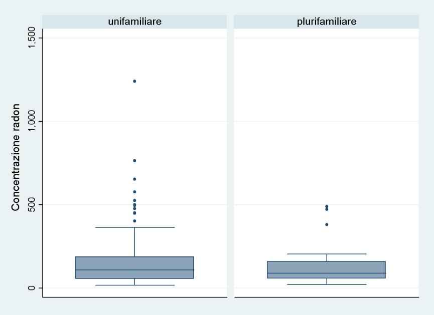 Nel gruppo 1 vi è una differenza statisticamente significativa tra la concentrazioni misurate nelle abitazioni unifamiliari e quelle plurifamiliari (test U: p-value < 0,05 Figura 2b).