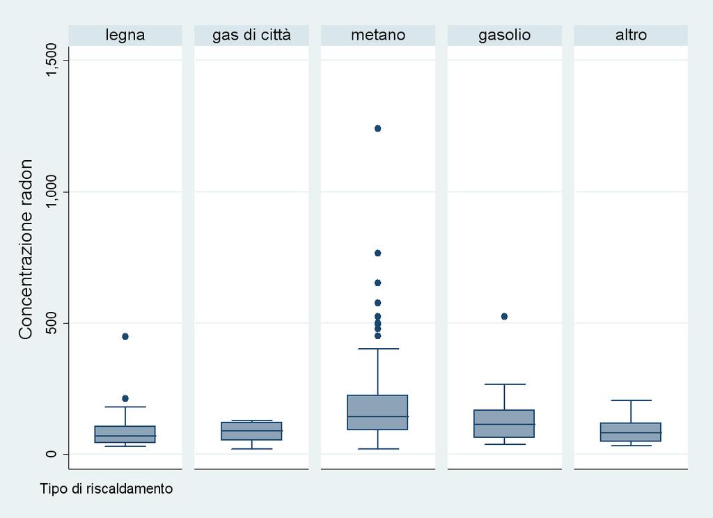 La concentrazione media annuale/estiva/invernale di radon varia in modo significativo al variare del tipo di impianto di riscaldamento nel totale del campione (Fig. 6) e nel gruppo 2.