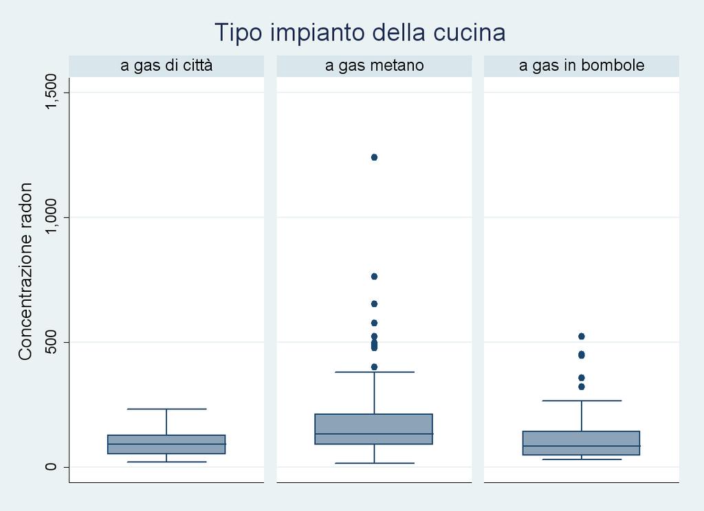 La concentrazione media annuale/estiva/invernale di radon varia in modo significativo al variare del tipo di impianto di cucina nel totale del campione (Fig. 8) e nel gruppo 2.