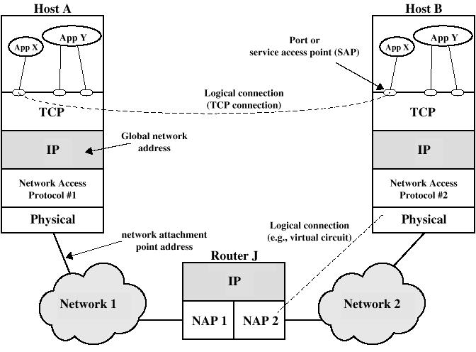 Frammentazione 01.25 Controllo della connessione 01.