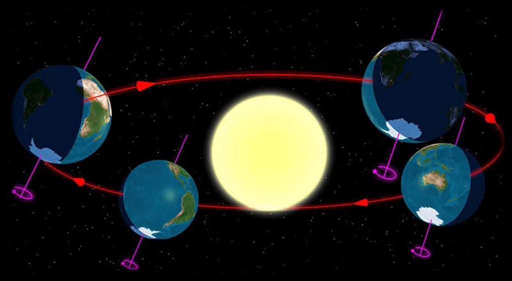 Andamento della radiazione solare nel corso dell anno L orbita della terra ha forma ellittica e nei mesi di giugno e luglio la distanza Terra-Sole è massima, per cui la radiazione solare è