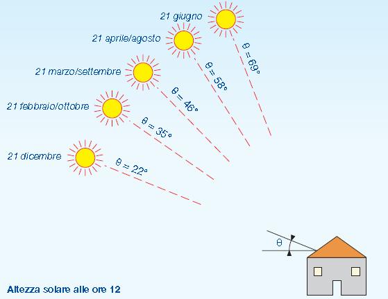 Altezza solare nel