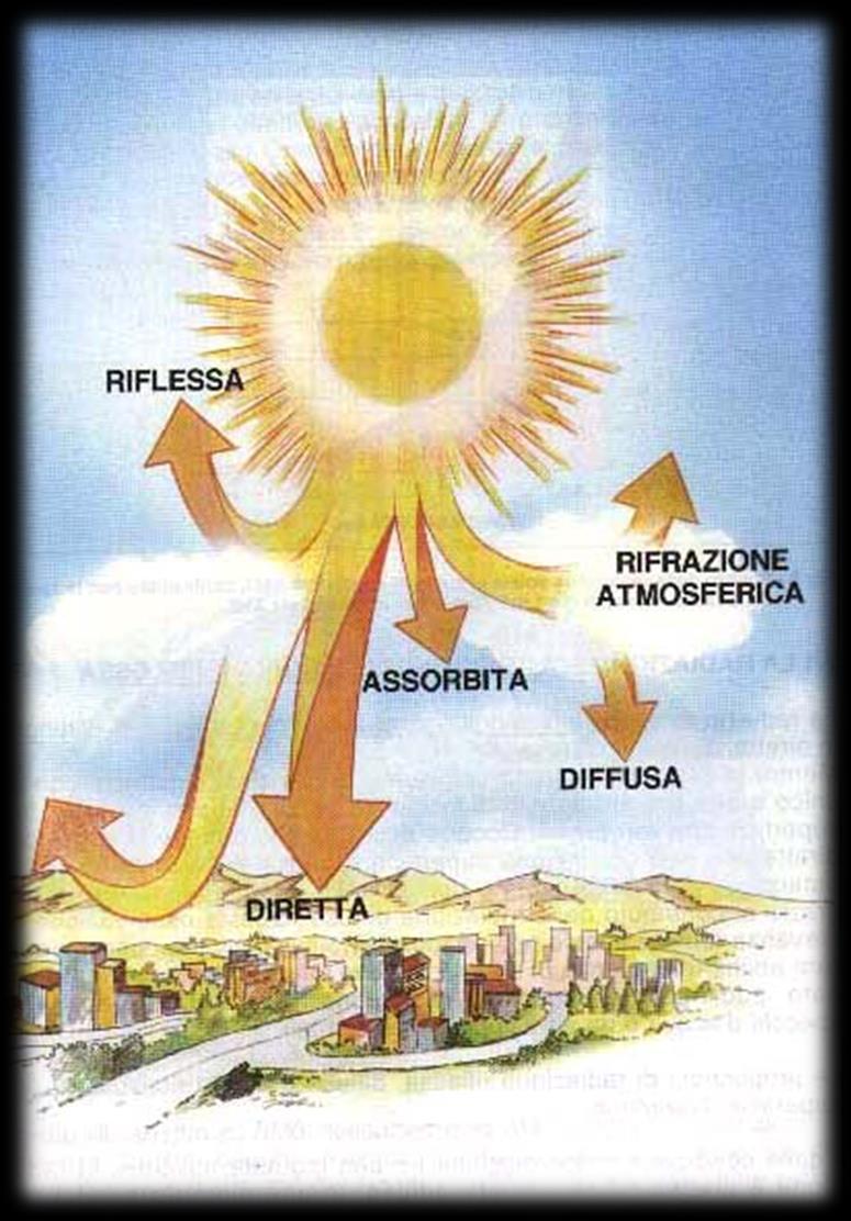 Componenti della radiazione solare La radiazione solare totale I T che raggiunge la superficie terrestre è data da: I T = I D + I S + R I D Diretta I S Diffusa R