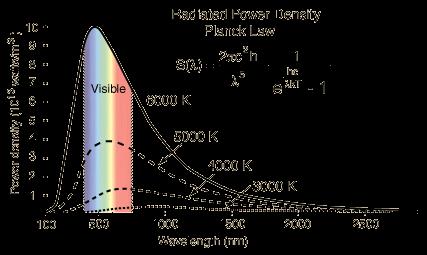 Spettro di emissione del Sole La radiazione emessa dal Sole subisce notevole