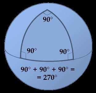 È negato il quinto postulato della geometria euclidea più altri assiomi 1. Per due punti passa una ed una sola retta; 2.