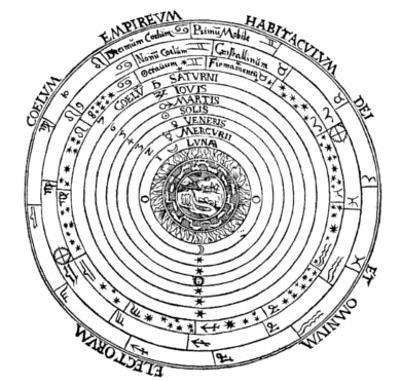 Aristotele (383 a.c. 322 a.c.) nell opera De Caelo perfezionò il modello di Eudosso: I corpi si muovono sempre su sfere concentriche.