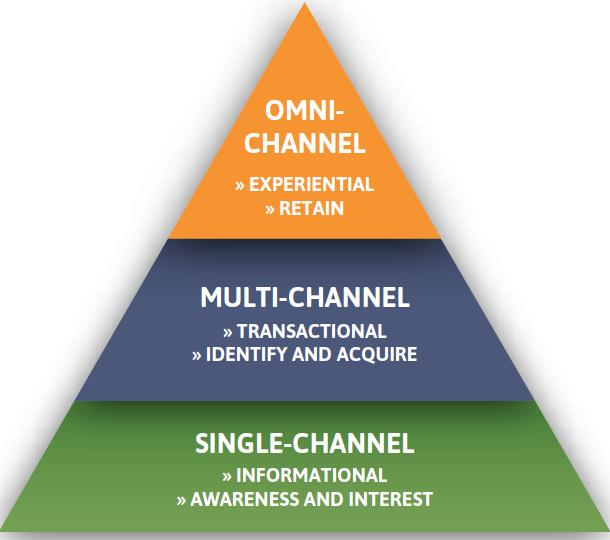 L approccio Omni-channel richiede una perfetta combinazione di web, negozi e social Omni-channel: capacità di effettuare transazioni tra più canali nell ambito della stessa transazione.