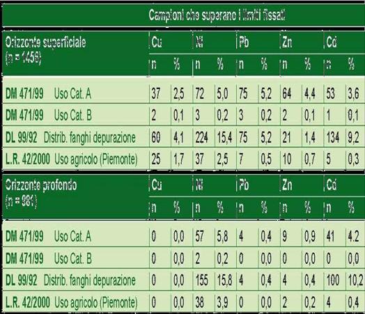 Il contenuto in metalli nei suoli agricoli lombardi Lombardia Piemonte (ARPA, 2004) Numero e percentuale dei campioni le cui concentrazioni superano i limiti imposti dalle